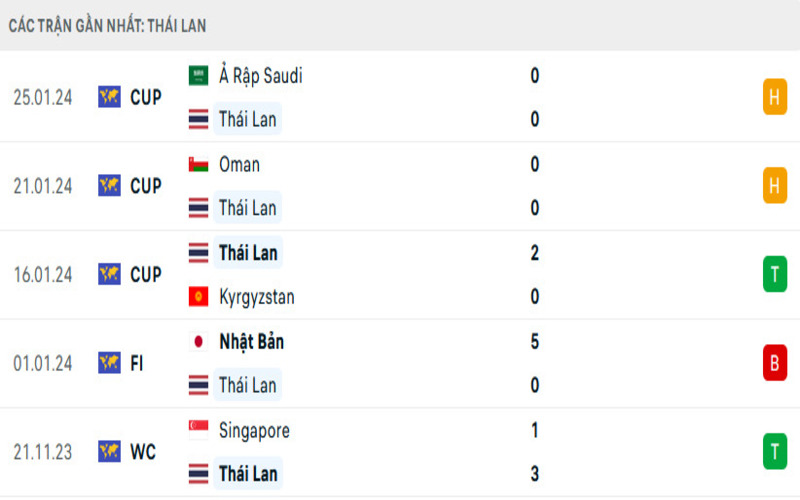 Phong độ Thái Lan