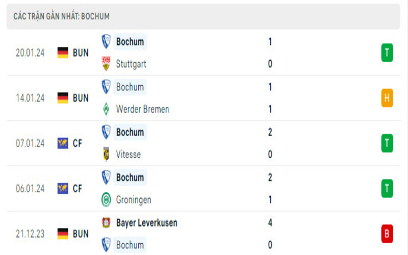 Phong độ đội Bochum