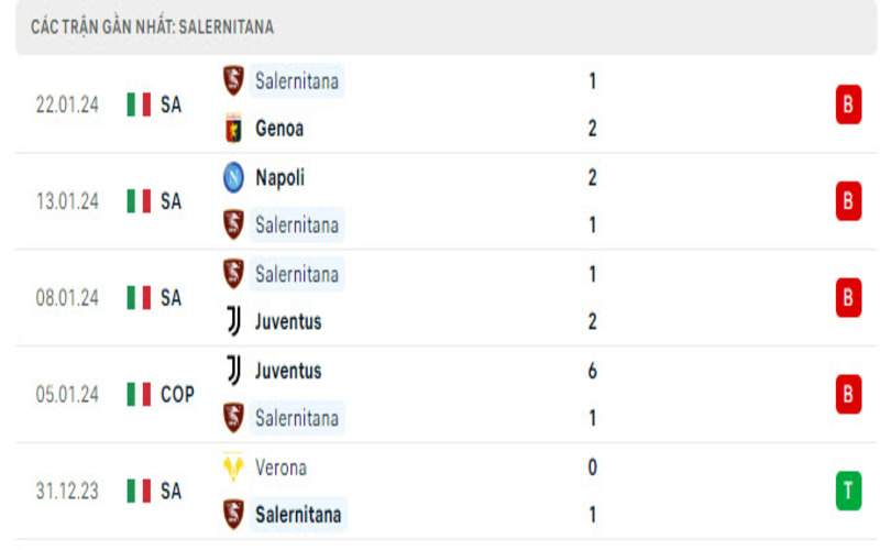 Phong độ Salernitana