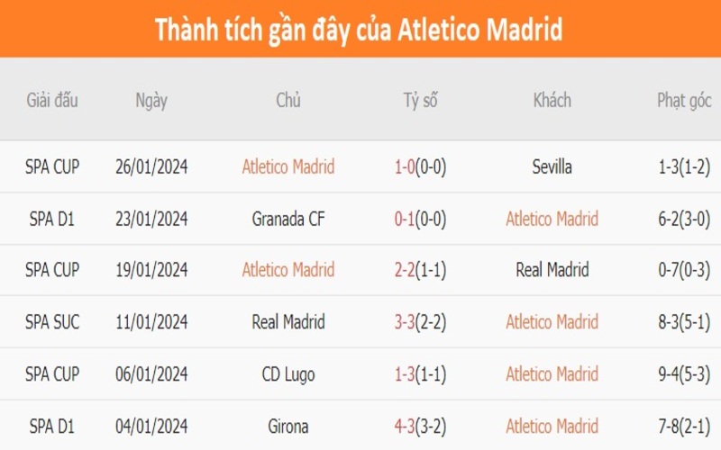 Phong độ Atletico Marid