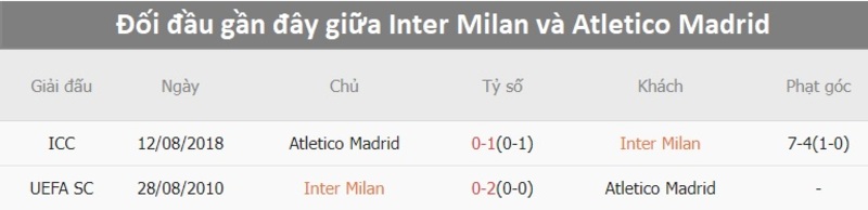 Lịch sử đối đầu Inter Milan vs Atlético Madrid