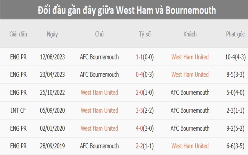 Lịch sử đối đầu West Ham United vs Bournemouth