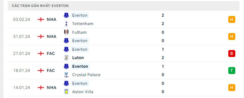 Phong độ 2 đội