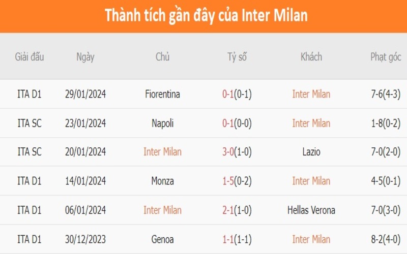 Phong độ 2 đội