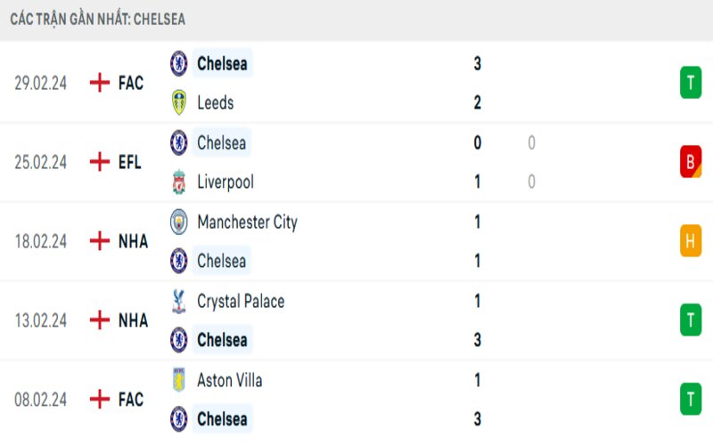 Phong độ 2 đội