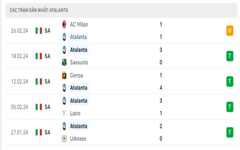 Phong độ Atalanta