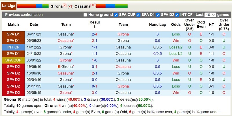 Lịch sử đối đầu Girona vs Osasuna