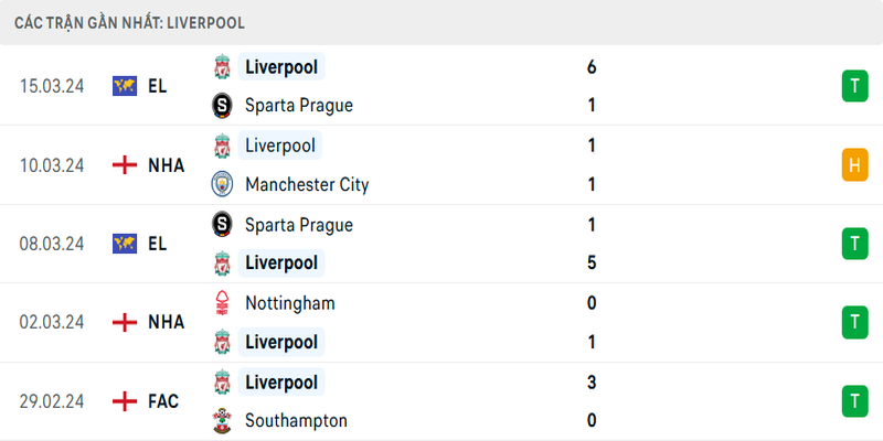 Phong độ Liverpool